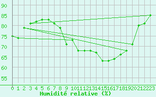 Courbe de l'humidit relative pour Cap de la Hve (76)