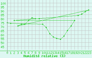 Courbe de l'humidit relative pour Gignac (34)