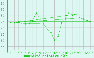 Courbe de l'humidit relative pour Lakatraesk
