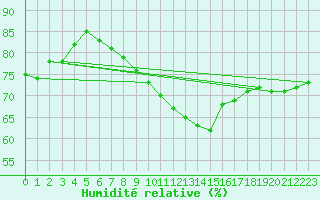 Courbe de l'humidit relative pour Belfort-Dorans (90)