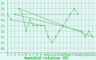 Courbe de l'humidit relative pour Cap Cpet (83)