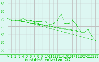 Courbe de l'humidit relative pour Bergerac (24)