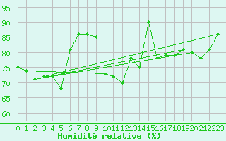 Courbe de l'humidit relative pour Ona Ii