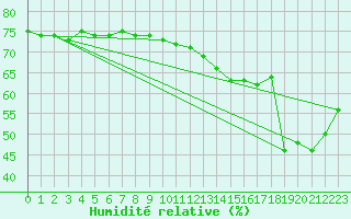 Courbe de l'humidit relative pour Belfort-Dorans (90)