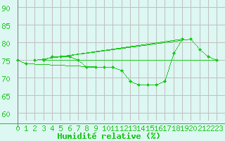 Courbe de l'humidit relative pour Paris Saint-Germain-des-Prs (75)