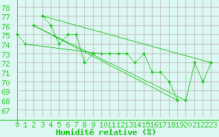 Courbe de l'humidit relative pour Holbeach
