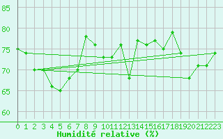 Courbe de l'humidit relative pour Magilligan