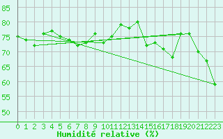 Courbe de l'humidit relative pour Bogskar