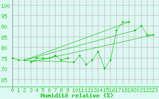Courbe de l'humidit relative pour Kvikkjokk Arrenjarka A