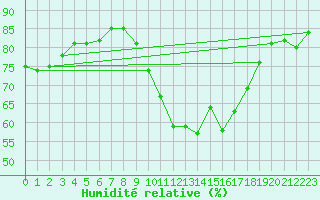 Courbe de l'humidit relative pour Dunkeswell Aerodrome