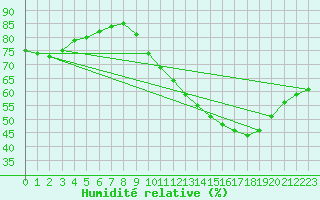 Courbe de l'humidit relative pour Tauxigny (37)