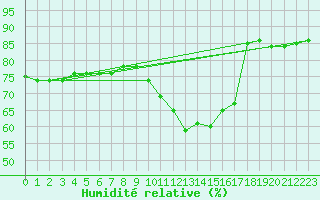 Courbe de l'humidit relative pour Bruxelles (Be)