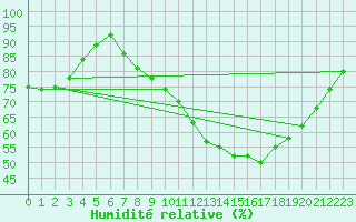 Courbe de l'humidit relative pour Leeds Bradford