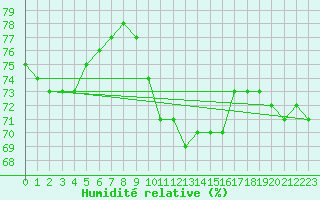 Courbe de l'humidit relative pour Malbosc (07)