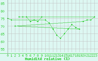 Courbe de l'humidit relative pour Bard (42)