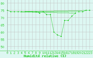 Courbe de l'humidit relative pour Courcouronnes (91)