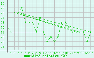 Courbe de l'humidit relative pour Somna-Kvaloyfjellet