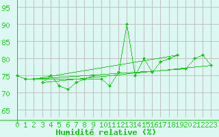 Courbe de l'humidit relative pour Cabo Peas