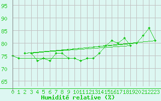Courbe de l'humidit relative pour Naluns / Schlivera