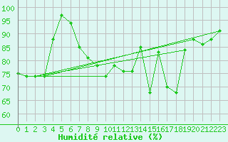Courbe de l'humidit relative pour Esternay (51)