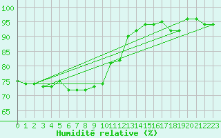 Courbe de l'humidit relative pour Bad Lippspringe