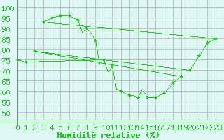 Courbe de l'humidit relative pour Leeming