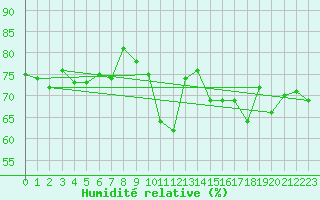 Courbe de l'humidit relative pour Ile Rousse (2B)