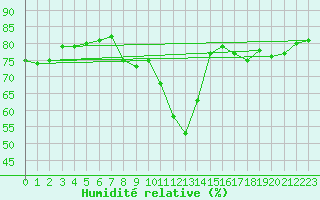 Courbe de l'humidit relative pour Sattel-Aegeri (Sw)
