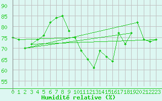 Courbe de l'humidit relative pour Ble - Binningen (Sw)