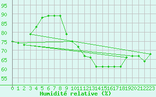 Courbe de l'humidit relative pour Lauwersoog Aws