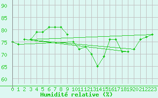 Courbe de l'humidit relative pour Sallanches (74)