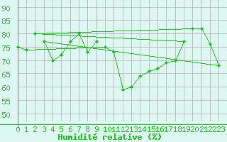 Courbe de l'humidit relative pour Stuttgart / Schnarrenberg
