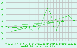 Courbe de l'humidit relative pour Le Talut - Belle-Ile (56)