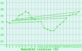 Courbe de l'humidit relative pour Zrich / Affoltern