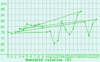 Courbe de l'humidit relative pour Goettingen