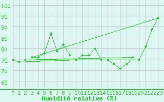 Courbe de l'humidit relative pour Calais / Marck (62)