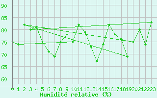 Courbe de l'humidit relative pour Toulouse-Blagnac (31)