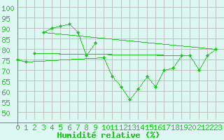 Courbe de l'humidit relative pour Salzburg / Freisaal
