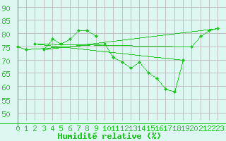 Courbe de l'humidit relative pour Engins (38)