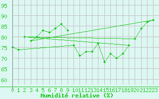 Courbe de l'humidit relative pour Ile d'Yeu - Saint-Sauveur (85)