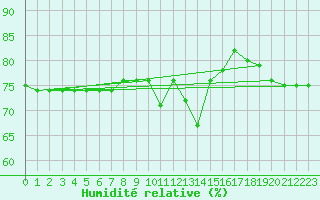 Courbe de l'humidit relative pour Cap Mele (It)