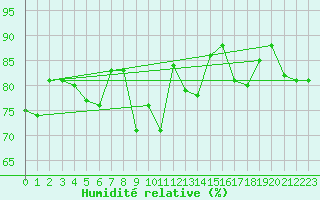 Courbe de l'humidit relative pour Erzurum Bolge