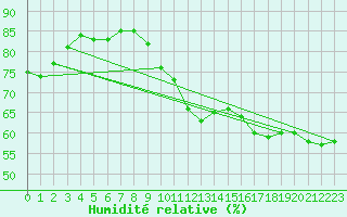 Courbe de l'humidit relative pour Mcon (71)