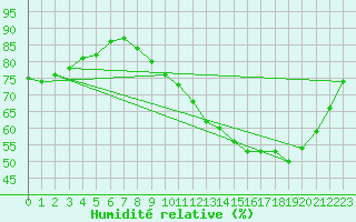 Courbe de l'humidit relative pour Vendme (41)