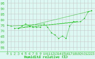 Courbe de l'humidit relative pour Bourg-en-Bresse (01)