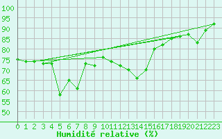 Courbe de l'humidit relative pour Biscarrosse (40)