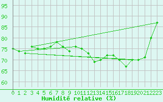Courbe de l'humidit relative pour Fribourg (All)