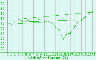 Courbe de l'humidit relative pour Herbault (41)