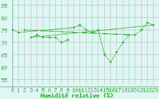 Courbe de l'humidit relative pour Mouilleron-le-Captif (85)