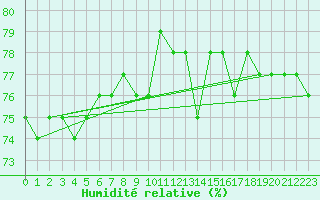 Courbe de l'humidit relative pour Ruukki Revonlahti